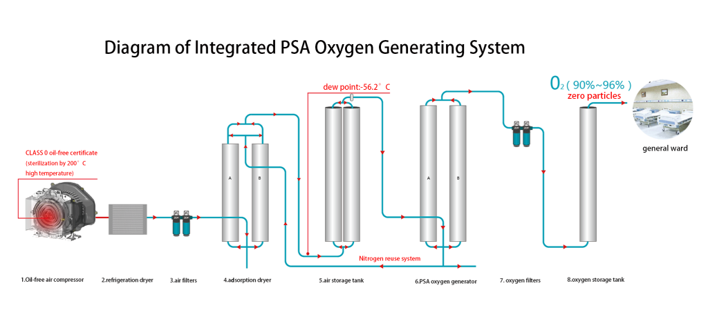 ZOY Compact PSA Oxygen Generator System For Hospital ZOY Medical becoming-transformed-faithbox