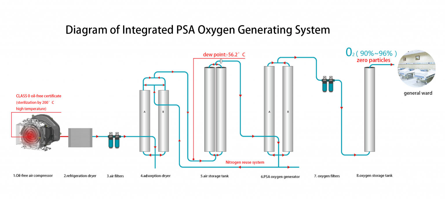 PSA Oxygen Generator System For Hospital ZOY Medical Technology
