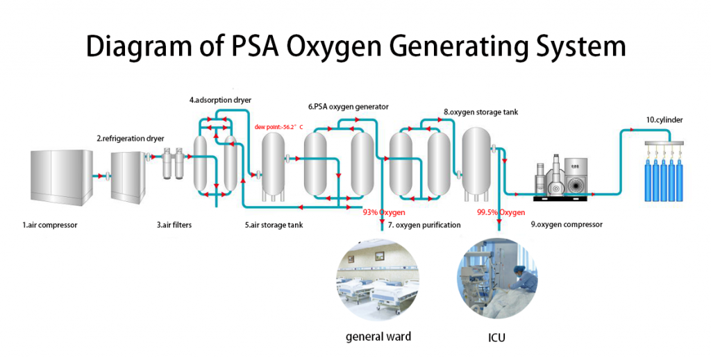ZOY®Medical PSA Oxygen Generator System ZOY Medical Technology